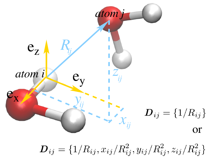 Deep Potential Molecular Dynamics: A Scalable Model with the Accuracy of Quantum Mechanics · Zhang et al., Deep Potential Molecular Dynamics, Figure 1