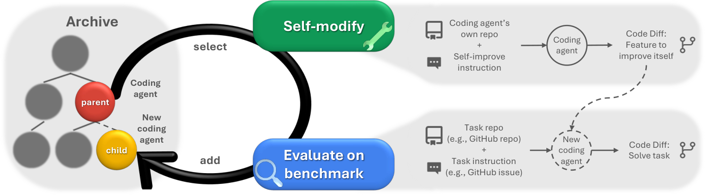 Darwin Gödel Machine: Open-Ended Evolution of Self-Improving Agents · Figure 1