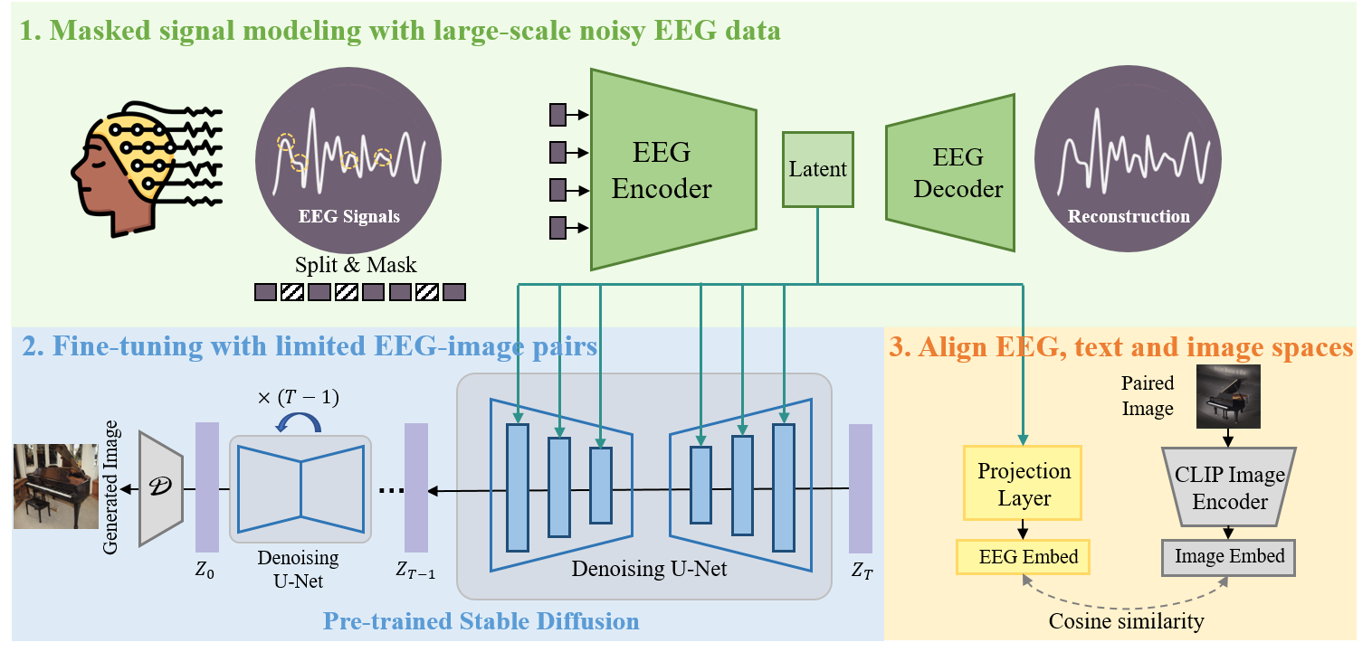 DreamDiffusion: Generating High-Quality Images from Brain EEG Signals · Figure 1