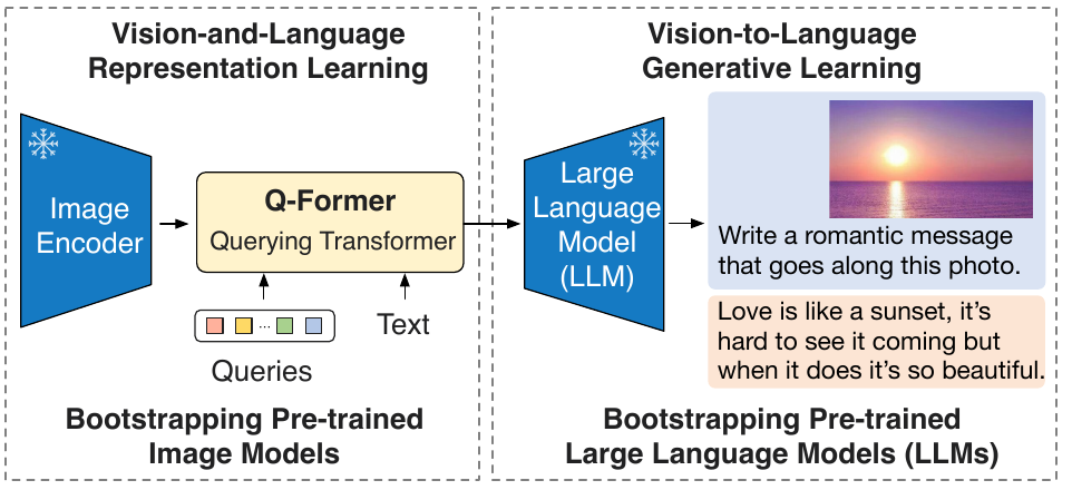 BLIP-2: Bootstrapping Language-Image Pre-training with Frozen Image Encoders and Large Language Models · Li et al., BLIP-2, Figure 1