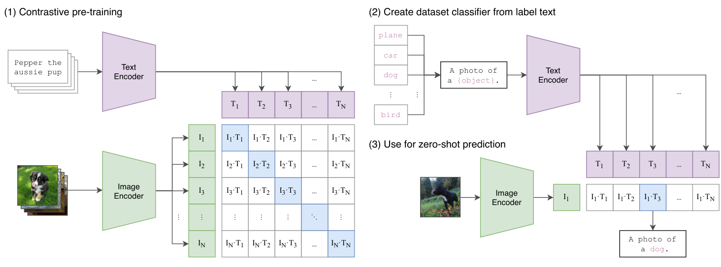 Learning Transferable Visual Models From Natural Language Supervision · Radford et al. · Fig. 1