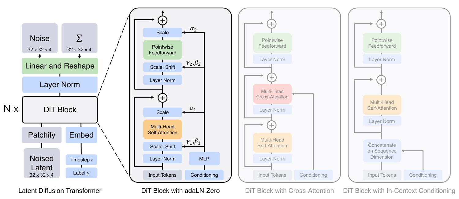 Scalable Diffusion Models with Transformers · Peebles & Xie · Fig. 3