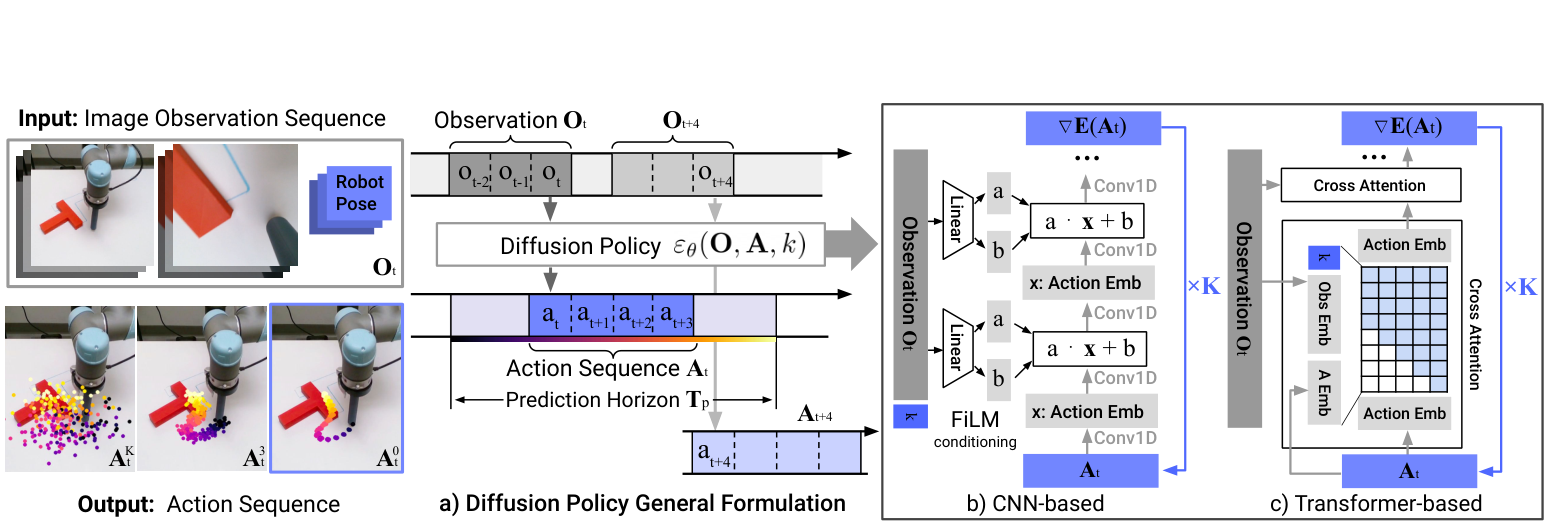 Diffusion Policy: Visuomotor Policy Learning via Action Diffusion · Chi et al. · Fig. 3