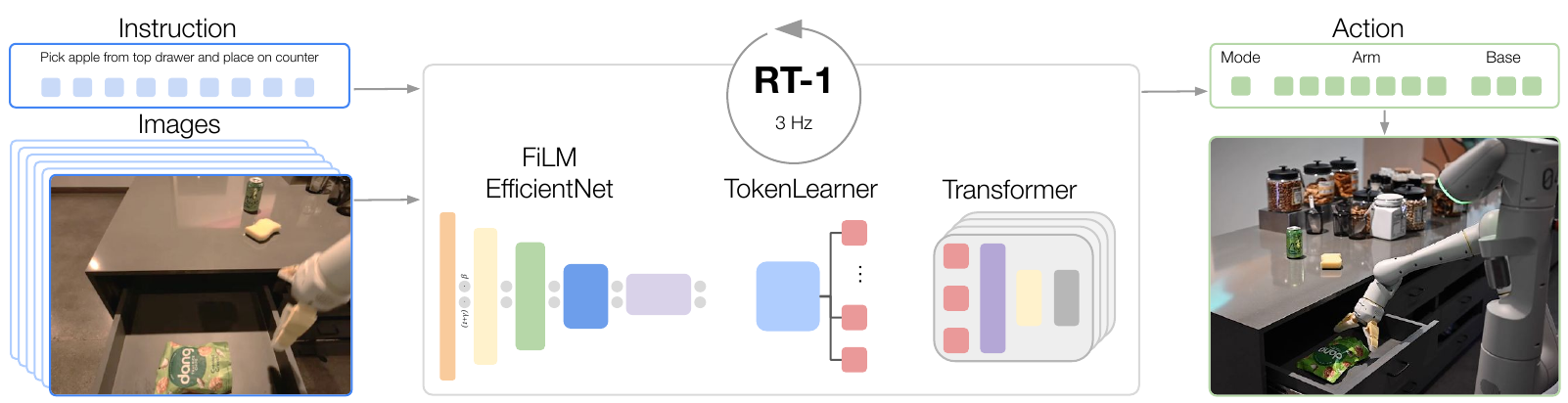 RT-1: Robotics Transformer for Real-World Control at Scale · Brohan et al., RT-1, Figure 1(a)