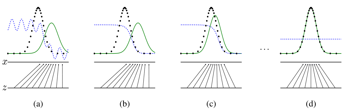 Generative Adversarial Nets · Goodfellow et al., 2014 · Figure 1