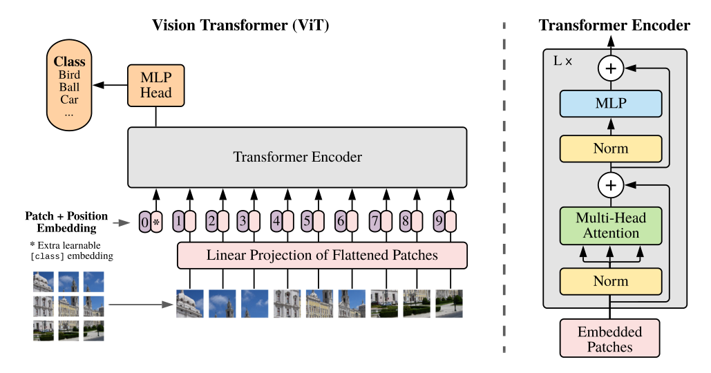 An Image is Worth 16x16 Words: Transformers for Image Recognition at Scale · Dosovitskiy et al. · Fig. 1