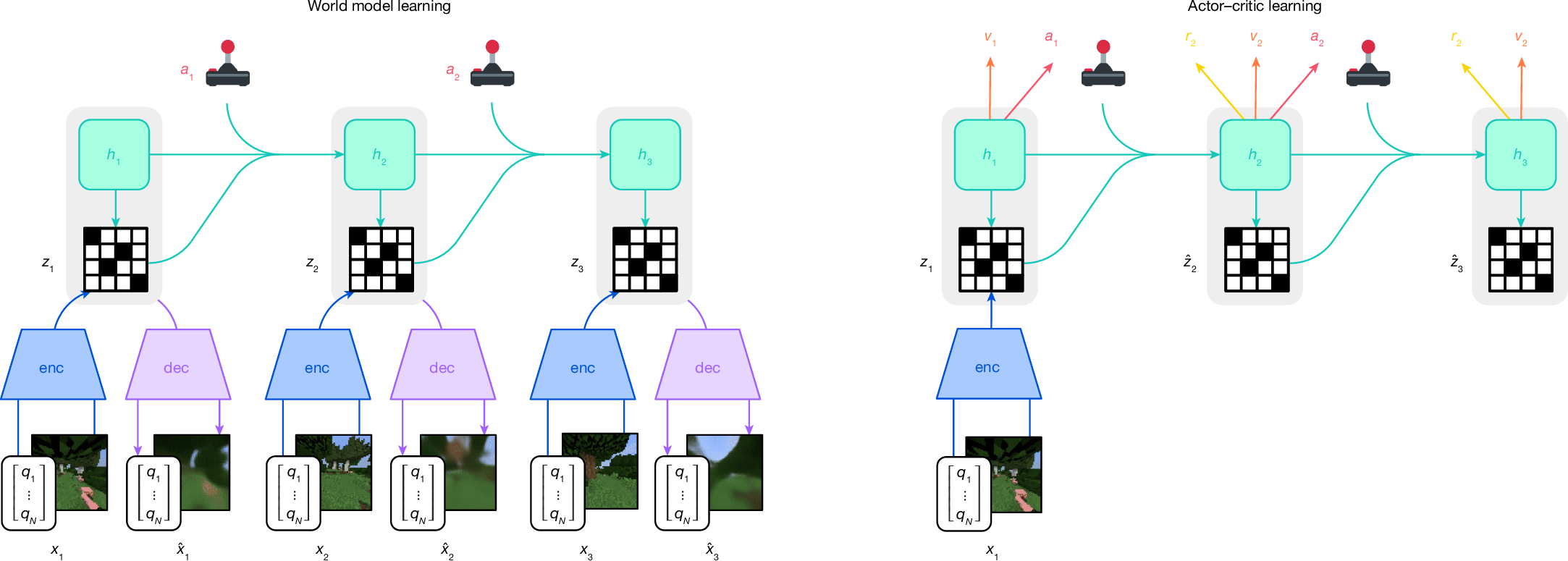 Mastering diverse control tasks through world models · Hafner et al. (2025), Fig. 1 (CC BY 4.0)